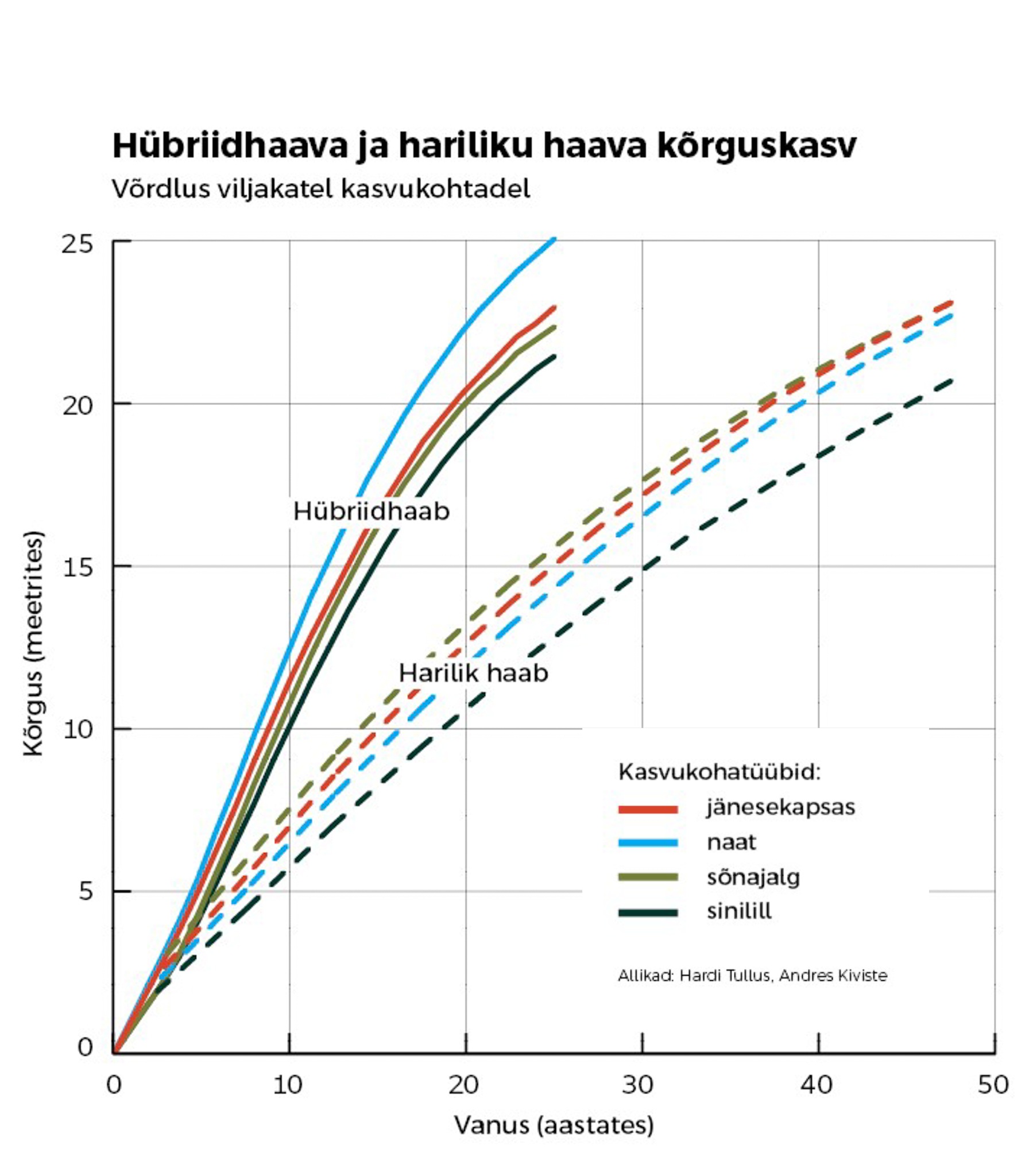 Veerand sajandit hübriidhaava uuringuid Eestis